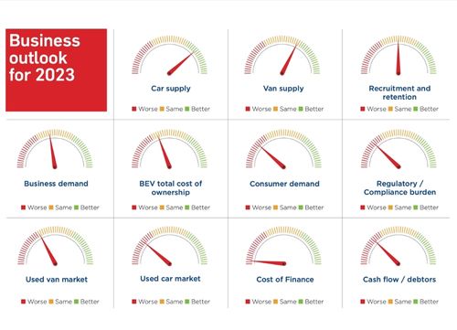 A selection of graphs showing various predictions from the BVRLA industry outlook 2023