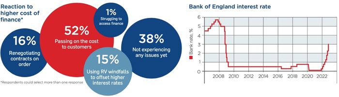 A series of graphics showing reactions to higher costs of finance, as well as a line graph representing the Bank of England interest rate